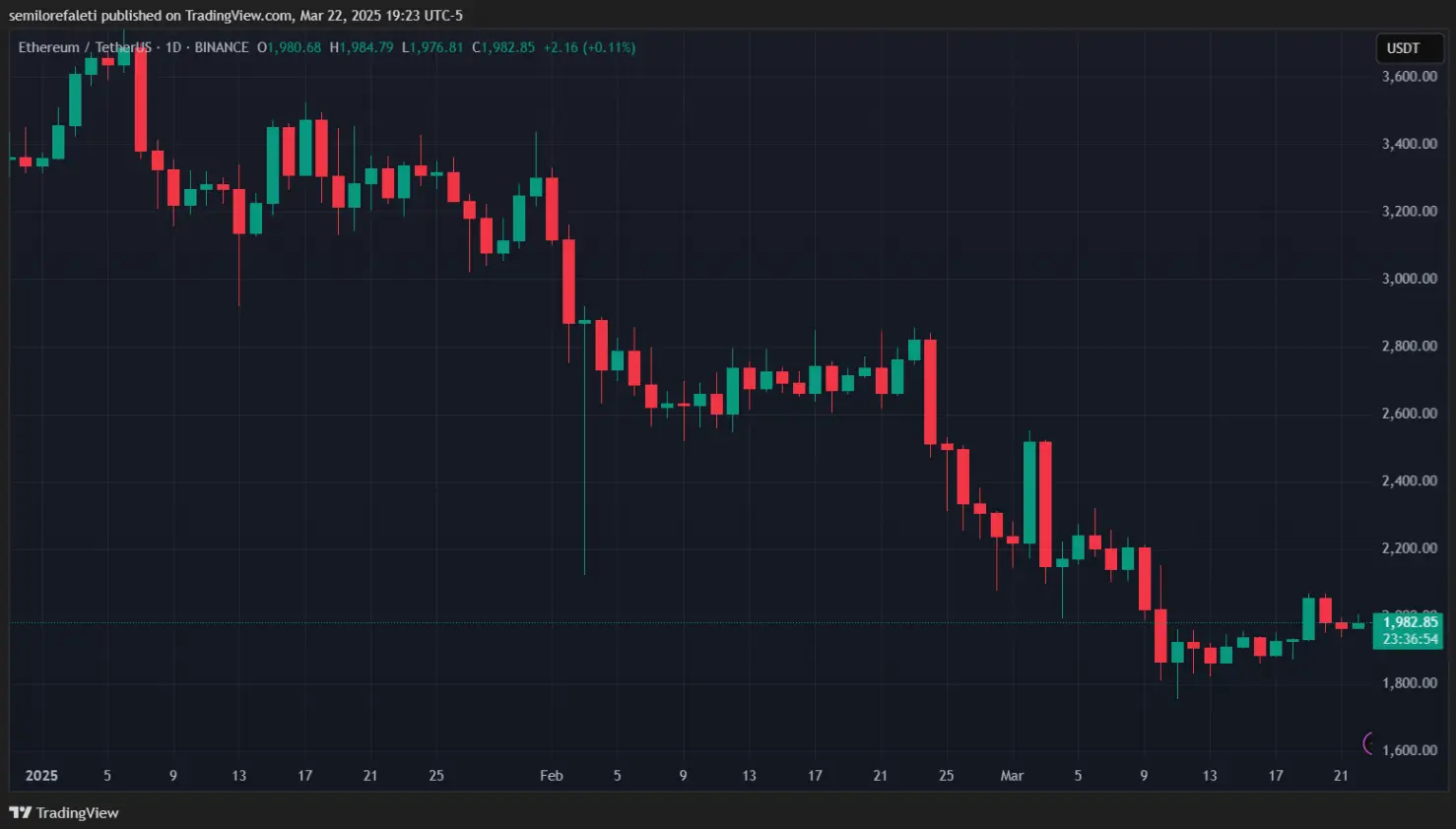 С декабря Ethereum потерял 57%
