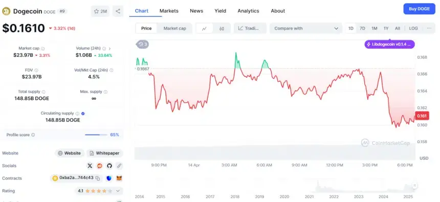 Dogecoin болтается около $0.16