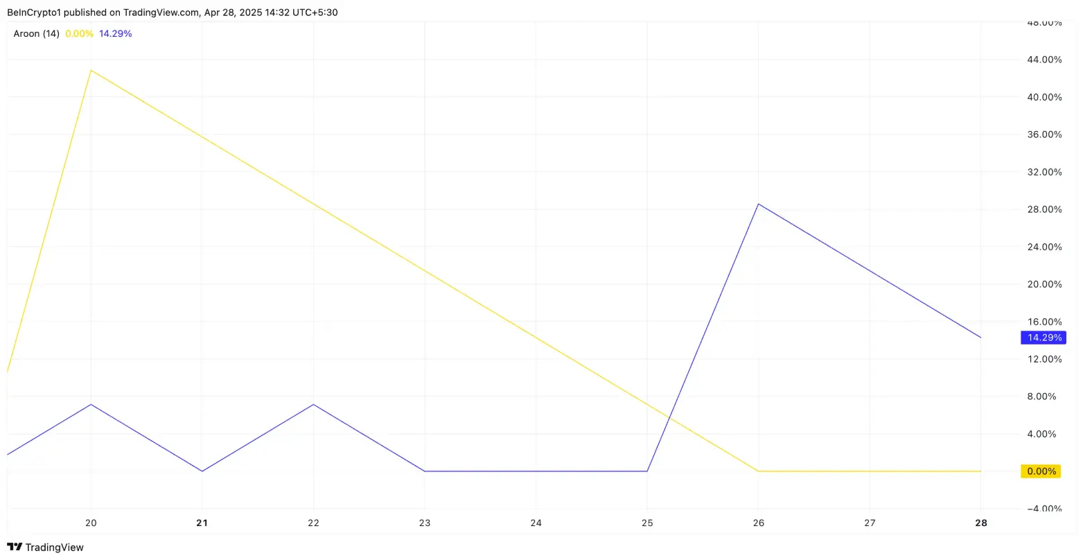 Индикатор Aroon