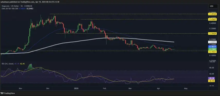 На дневном графике цена